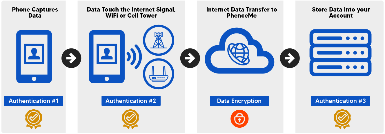 Triple-Authentication Technology diagram showing four steps: Phone Captures Data, Data Touch the Internet Signal, Internet Data Transfer to PhenceMe, Store Data Into your Account